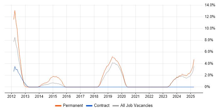 Job vacancy trend for .NET Software Engineer in Sunderland
