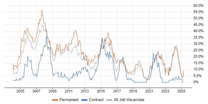 Job vacancy trend for .NET in Sunderland