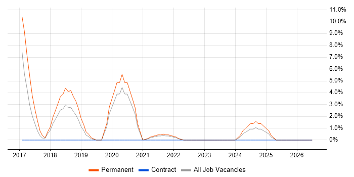 Dynamics 365 job vacancy trend in Sunderland