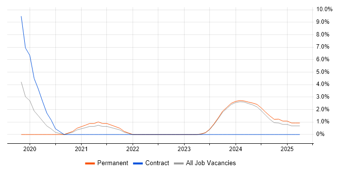 Job vacancy trend for DynamoDB in Sunderland