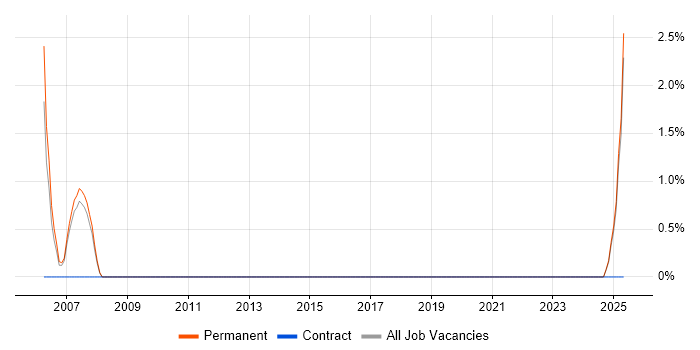 Job vacancy trend for E-Commerce Manager in Sunderland