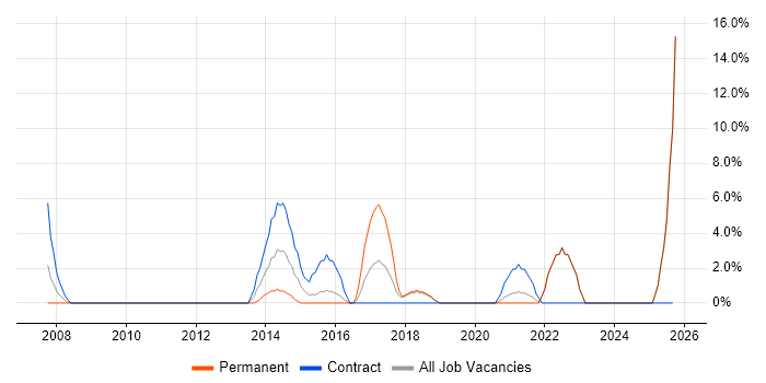 e-Learning job vacancy trend in Sunderland e-Learning job vacancy trend in Sunderland