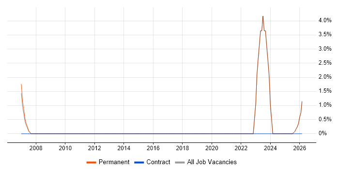 Educational Technology job vacancy trend in Sunderland