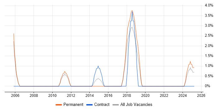 Job vacancy trend for Electronics in Sunderland