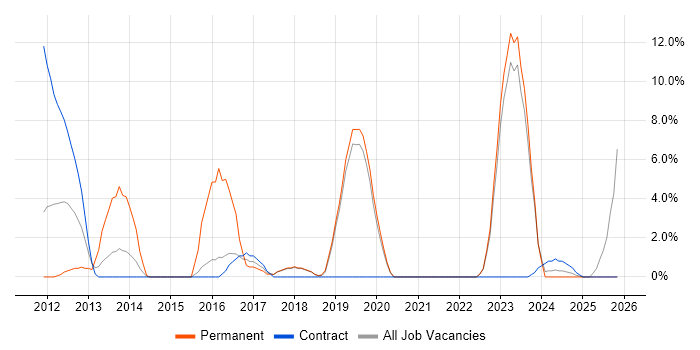 Enterprise Architecture job vacancy trend in Sunderland