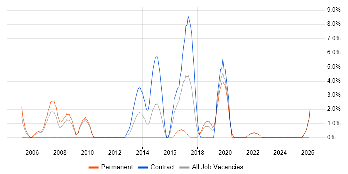 Enterprise Software job vacancy trend in Sunderland