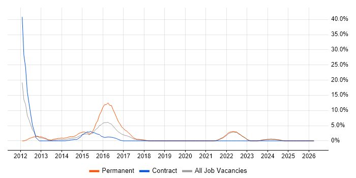 Entity Framework job vacancy trend in Sunderland