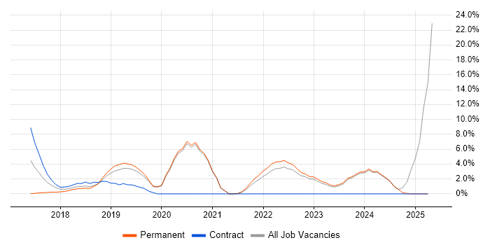 Job vacancy trend for Entra ID in Sunderland