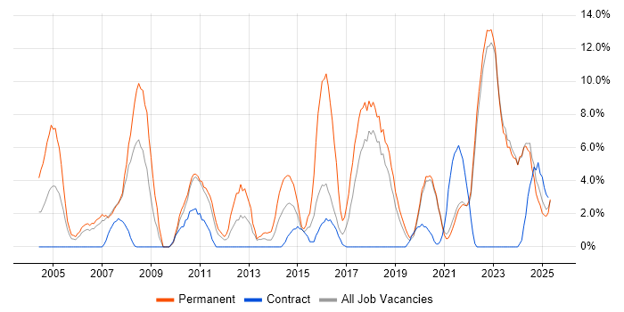 Job vacancy trend for ERP in Sunderland