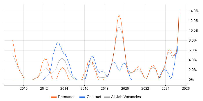 Job vacancy trend for ETL in Sunderland Job vacancy trend for ETL in Sunderland