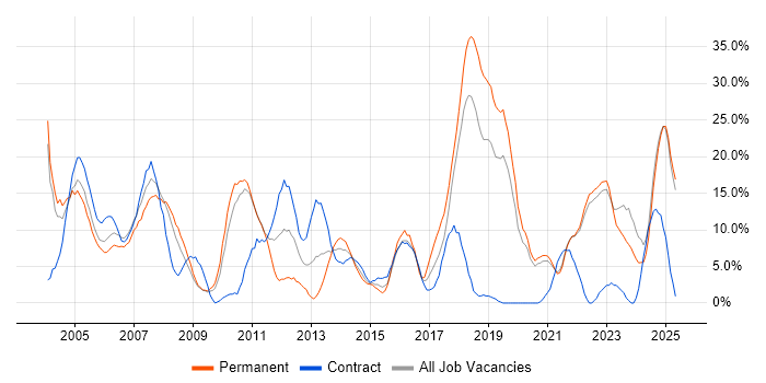 Job vacancy trend for Finance in Sunderland