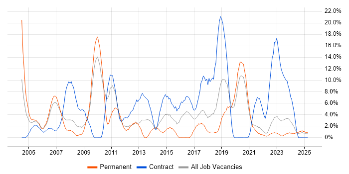 Job vacancy trend for Firewall in Sunderland Job vacancy trend for Firewall in Sunderland