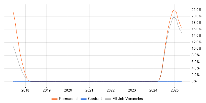 Job vacancy trend for FMCG in Sunderland