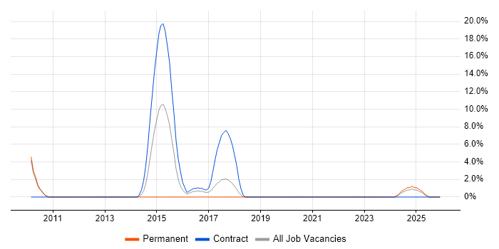 FTP job vacancy trend in Sunderland