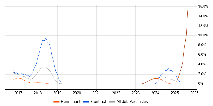 Job vacancy trend for Full-Stack Developer in Sunderland