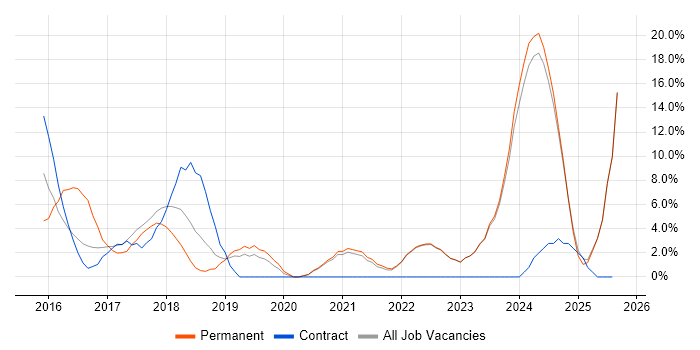 Job vacancy trend for Full-Stack Development in Sunderland