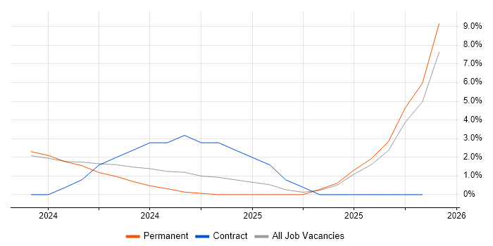 Full-Stack .NET Developer job vacancy trend in Sunderland