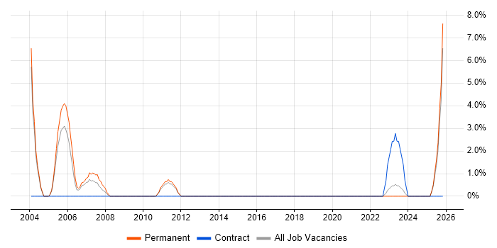 Functional Consultant job vacancy trend in Sunderland