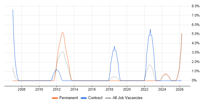 Functional Testing job vacancy trend in Sunderland