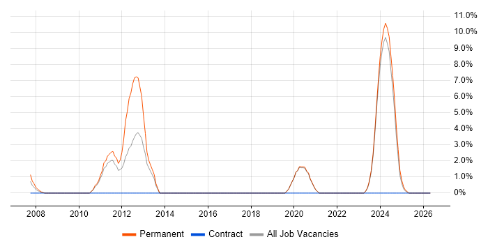Games Developer job vacancy trend in Sunderland