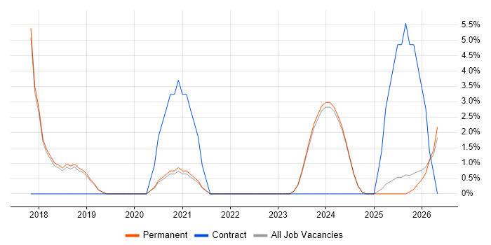 GDPR job vacancy trend in Sunderland