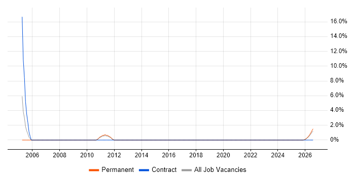 German Language job vacancy trend in Sunderland