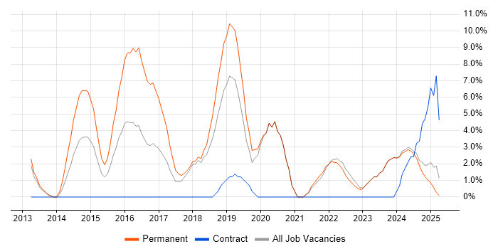 Job vacancy trend for Git in Sunderland Job vacancy trend for Git in Sunderland