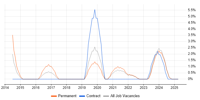 Job vacancy trend for GitHub in Sunderland Job vacancy trend for GitHub in Sunderland