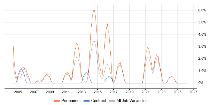 Graduate job vacancy trend in Sunderland