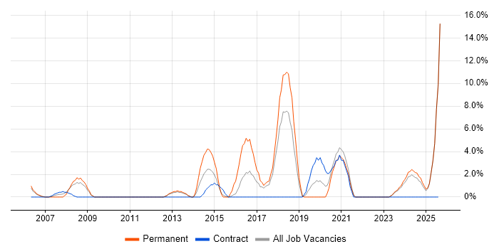 Job vacancy trend for Greenfield Project in Sunderland