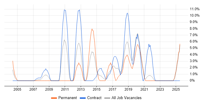 Job vacancy trend for High Availability in Sunderland