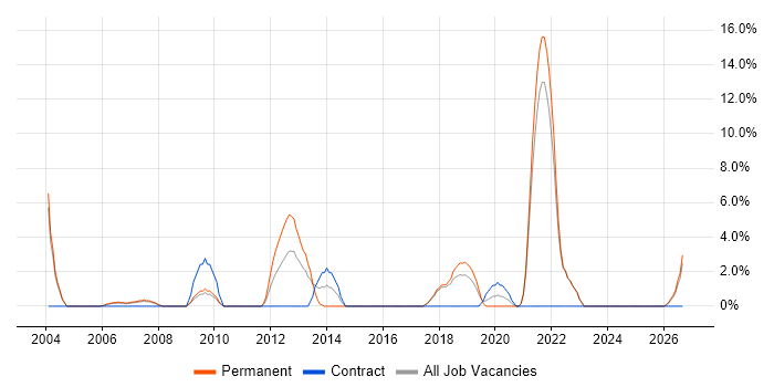 HND job vacancy trend in Sunderland