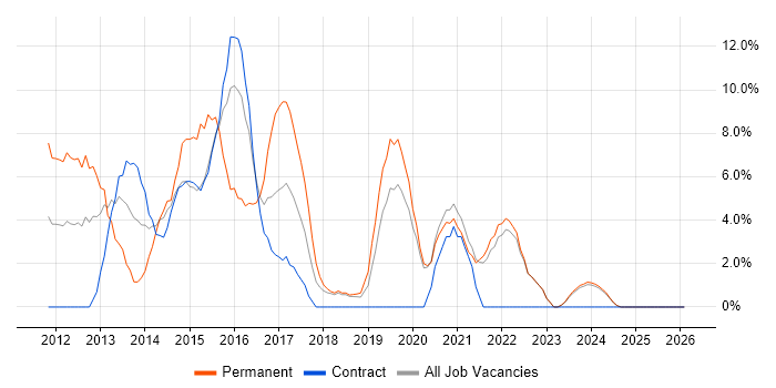 HTML5 job vacancy trend in Sunderland