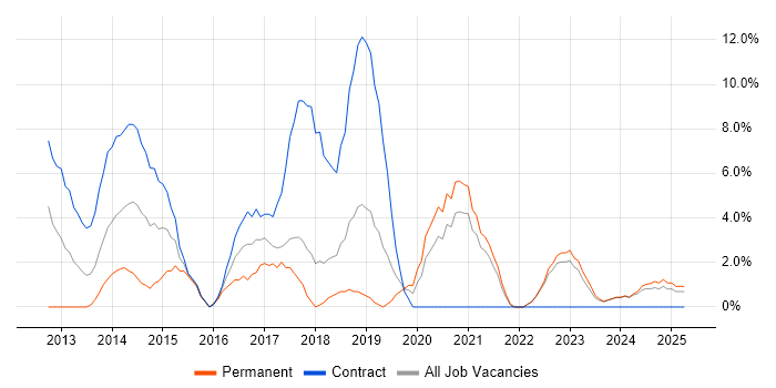 Job vacancy trend for Hyper-V in Sunderland Job vacancy trend for Hyper-V in Sunderland