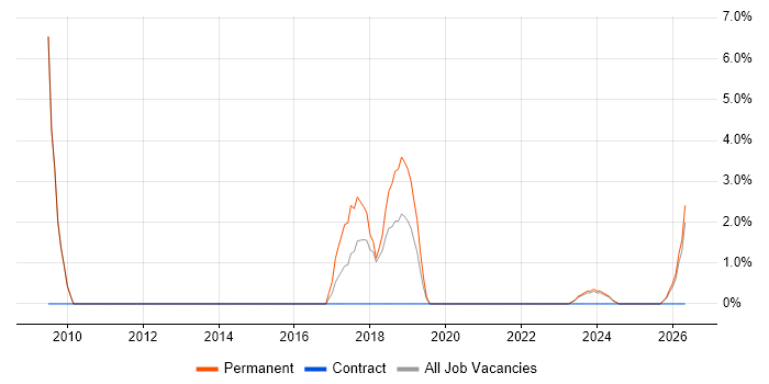 Identity Access Management job vacancy trend in Sunderland