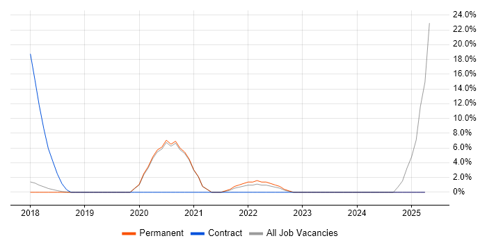 Job vacancy trend for Identity Management in Sunderland