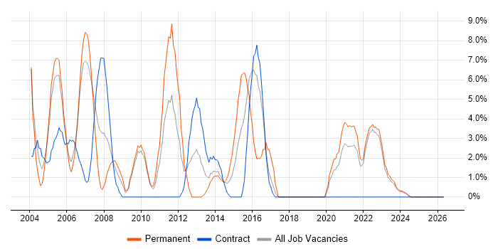 IIS job vacancy trend in Sunderland