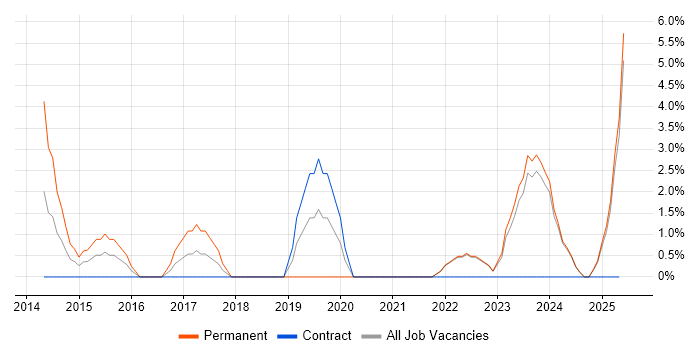 Job vacancy trend for Impact Assessments in Sunderland