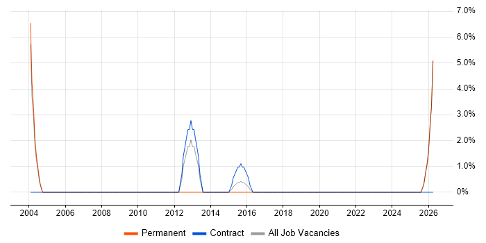 Implementation Consultant job vacancy trend in Sunderland
