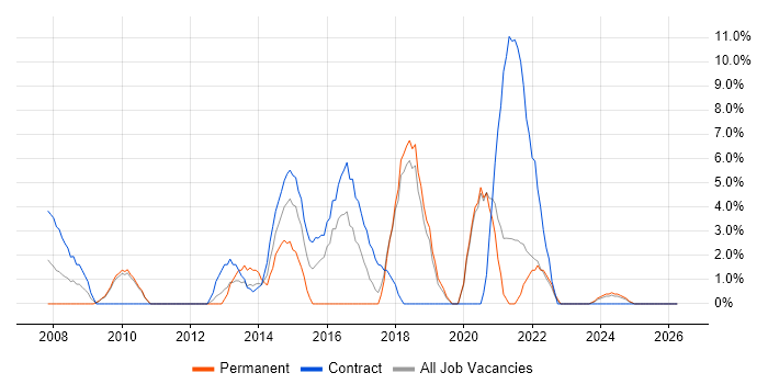 Incident Management job vacancy trend in Sunderland