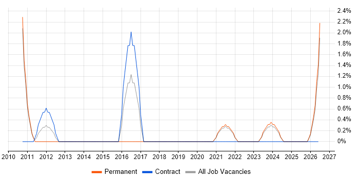 Incident Response job vacancy trend in Sunderland