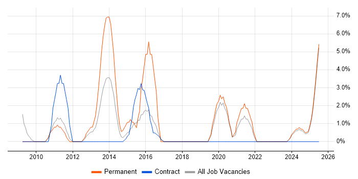 Job vacancy trend for Influencing Skills in Sunderland