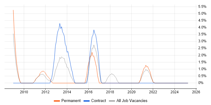 Job vacancy trend for Informatica in Sunderland Job vacancy trend for Informatica in Sunderland