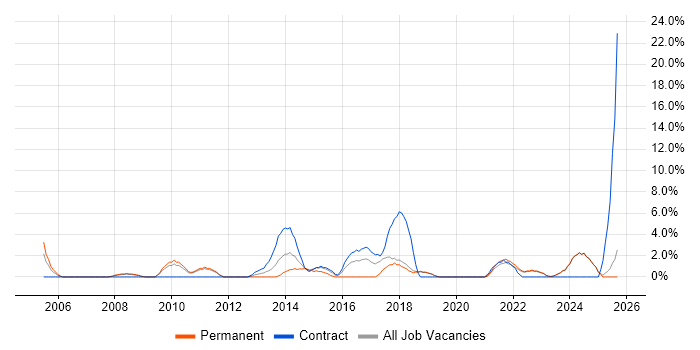 Information Security job vacancy trend in Sunderland