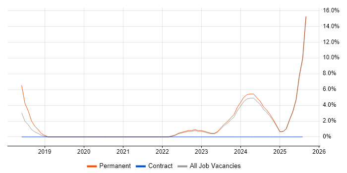 Job vacancy trend for Infrastructure as Code in Sunderland