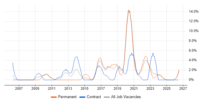 Infrastructure Engineer job vacancy trend in Sunderland