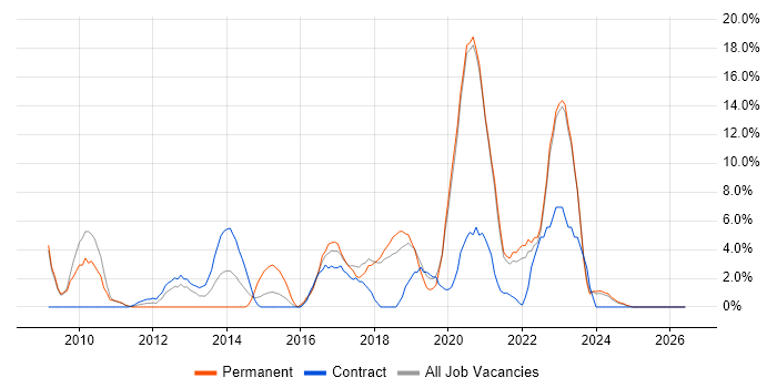Infrastructure Engineering job vacancy trend in Sunderland