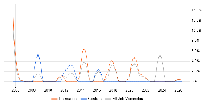 Infrastructure Manager job vacancy trend in Sunderland