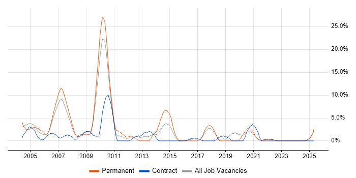 Job vacancy trend for Internet in Sunderland Job vacancy trend for Internet in Sunderland