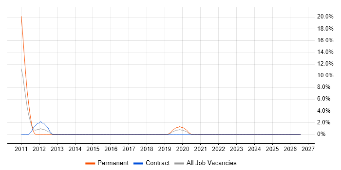 iPad job vacancy trend in Sunderland